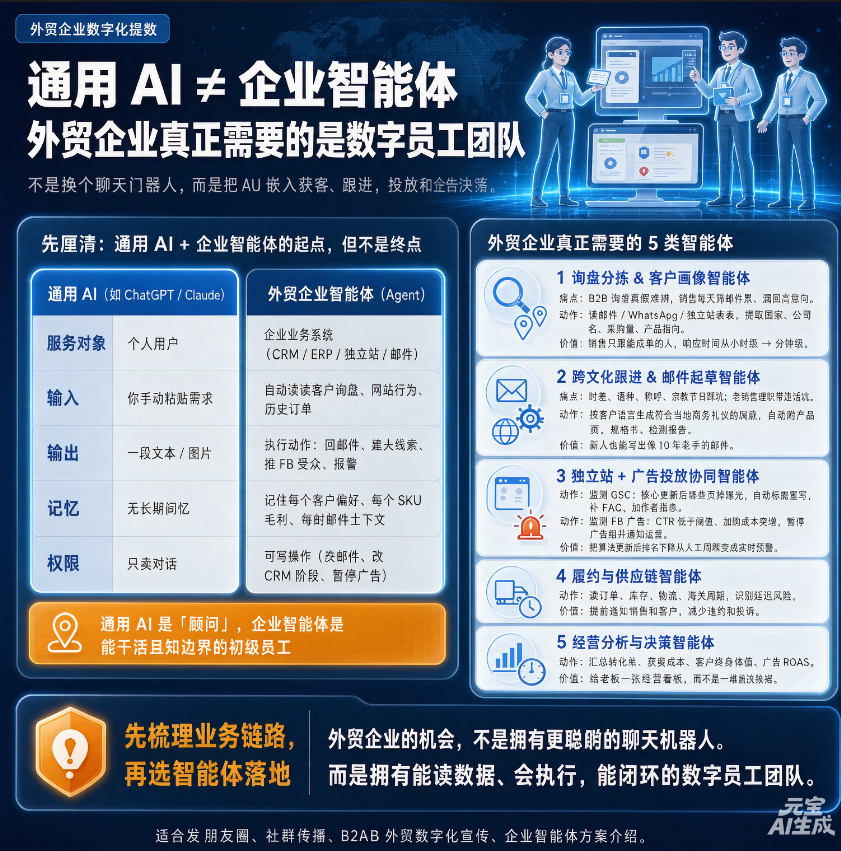 从通用 AI 到企业智能体：外贸企业真正需要什么？